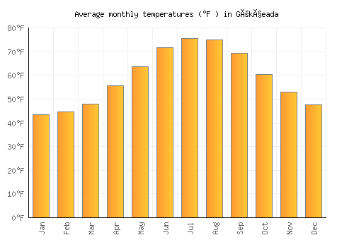 Gökçeada average temperature chart (Fahrenheit)