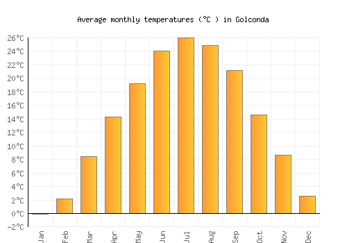 Golconda average temperature chart (Celsius)