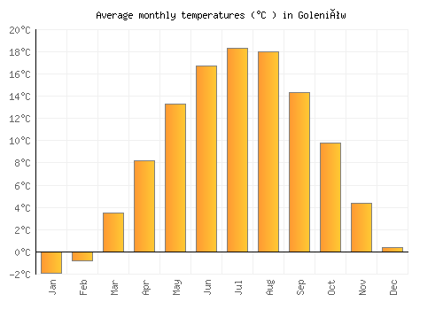 Goleniów average temperature chart (Celsius)