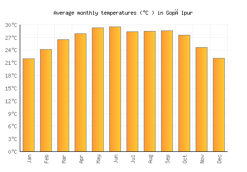 Gopālpur average temperature chart (Celsius)