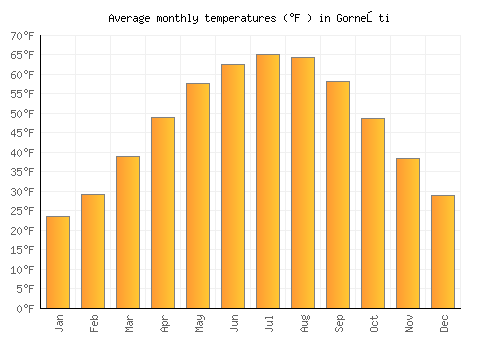 Gorneşti average temperature chart (Fahrenheit)