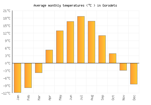 Gorodets average temperature chart (Celsius)