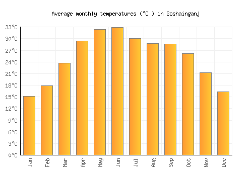 Goshainganj average temperature chart (Celsius)