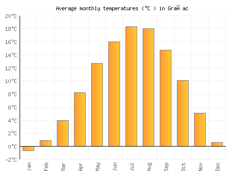 Gračac average temperature chart (Celsius)