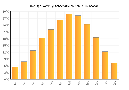 Graham average temperature chart (Celsius)