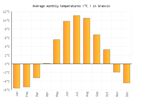 Granvin average temperature chart (Celsius)