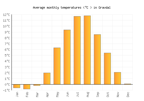 Gravdal average temperature chart (Celsius)