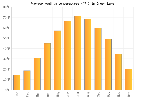 Green Lake average temperature chart (Fahrenheit)