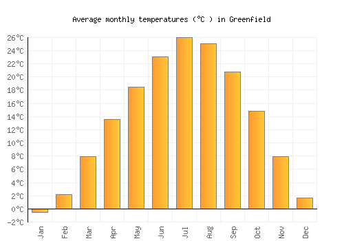 Greenfield average temperature chart (Celsius)