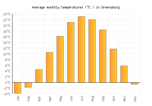 Greensburg average temperature chart (Celsius)