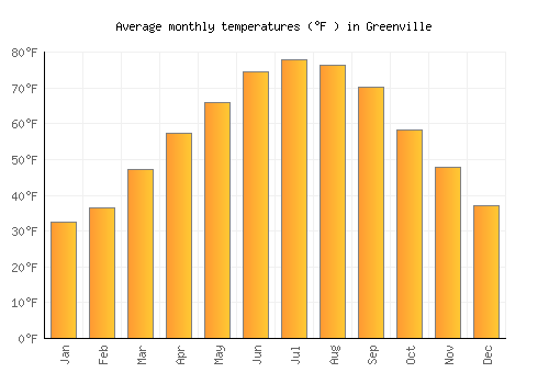 Greenville average temperature chart (Fahrenheit)