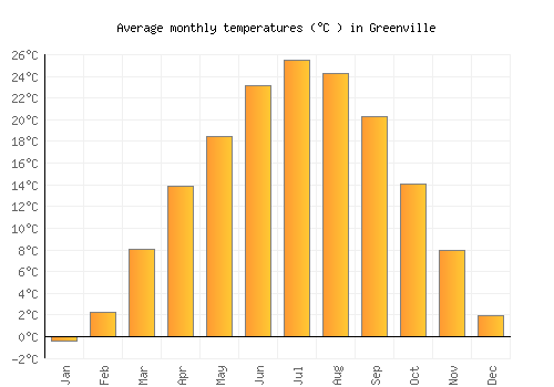 Greenville average temperature chart (Celsius)