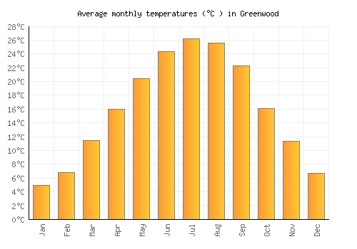 Greenwood average temperature chart (Celsius)