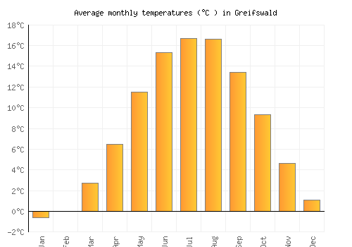 Greifswald average temperature chart (Celsius)