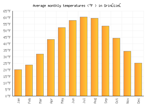 Grinţieş average temperature chart (Fahrenheit)