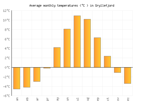 Gryllefjord average temperature chart (Celsius)