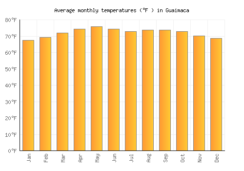 Guaimaca average temperature chart (Fahrenheit)