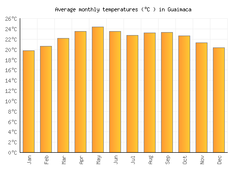 Guaimaca average temperature chart (Celsius)