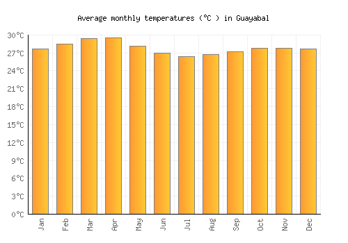 Guayabal average temperature chart (Celsius)