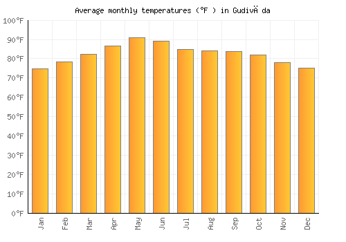 Gudivāda average temperature chart (Fahrenheit)