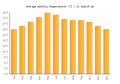 Gudivāda average temperature chart (Celsius)