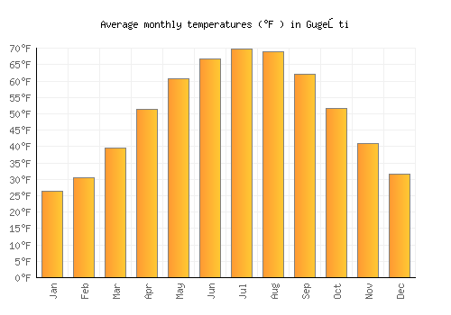 Gugeşti average temperature chart (Fahrenheit)