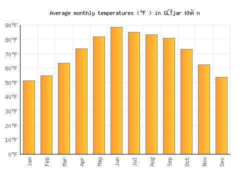 Gūjar Khān average temperature chart (Fahrenheit)