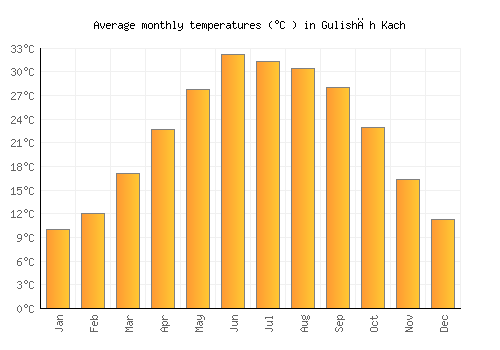 Gulishāh Kach average temperature chart (Celsius)