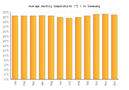 Gumawang average temperature chart (Celsius)