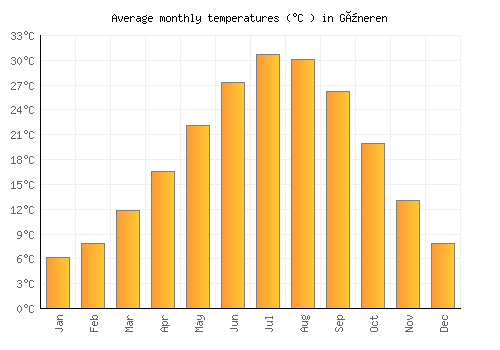 Güneren average temperature chart (Celsius)