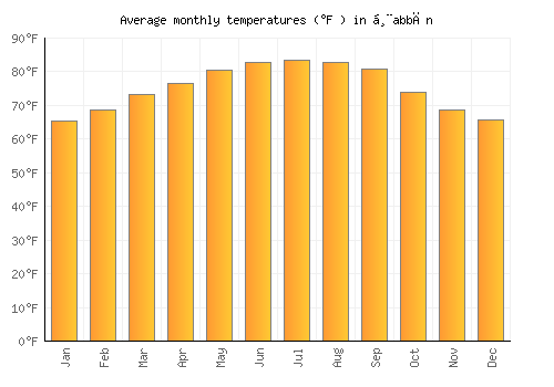 Ḩabbān average temperature chart (Fahrenheit)