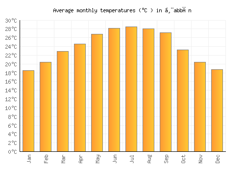 Ḩabbān average temperature chart (Celsius)