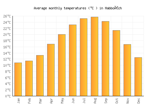 Habboûch average temperature chart (Celsius)