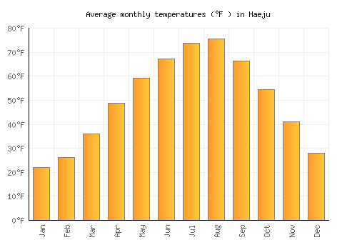 Haeju average temperature chart (Fahrenheit)