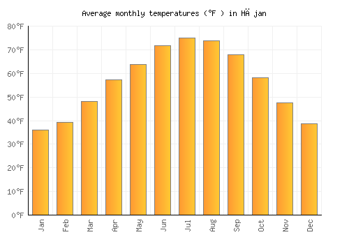 Hājan average temperature chart (Fahrenheit)