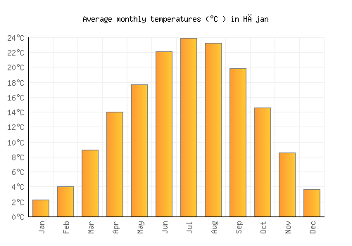 Hājan average temperature chart (Celsius)