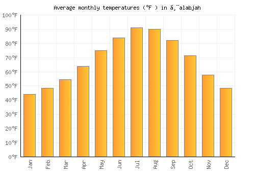 Ḩalabjah average temperature chart (Fahrenheit)