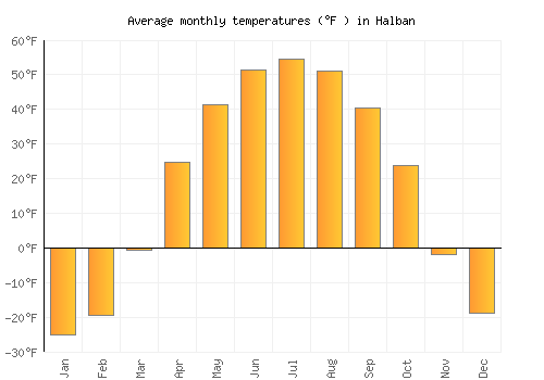 Halban average temperature chart (Fahrenheit)