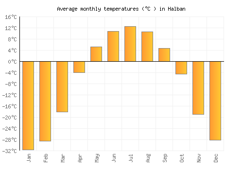 Halban average temperature chart (Celsius)