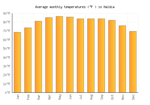 Haldia average temperature chart (Fahrenheit)