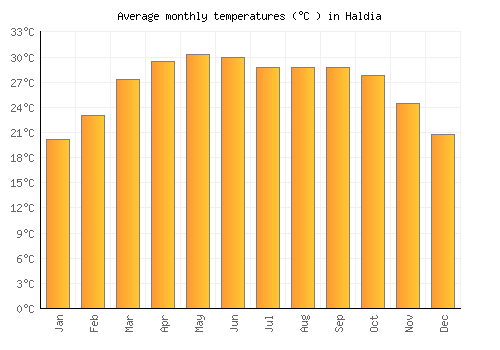 Haldia average temperature chart (Celsius)