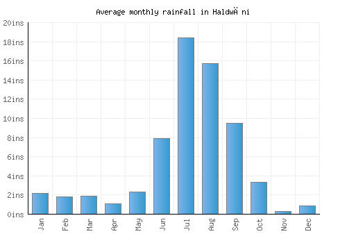 Haldwāni Weather averages & monthly Temperatures | India | Weather-2-Visit