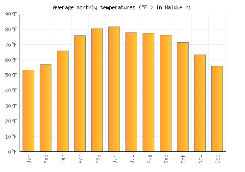 Haldwāni Weather averages & monthly Temperatures | India | Weather-2-Visit