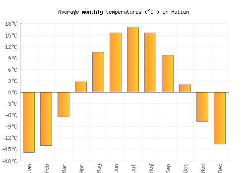 Haliun average temperature chart (Celsius)