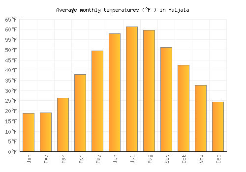 Haljala average temperature chart (Fahrenheit)