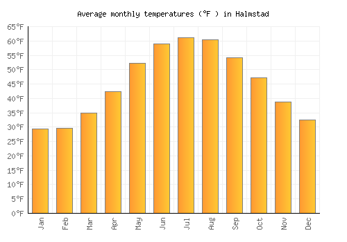 Halmstad average temperature chart (Fahrenheit)