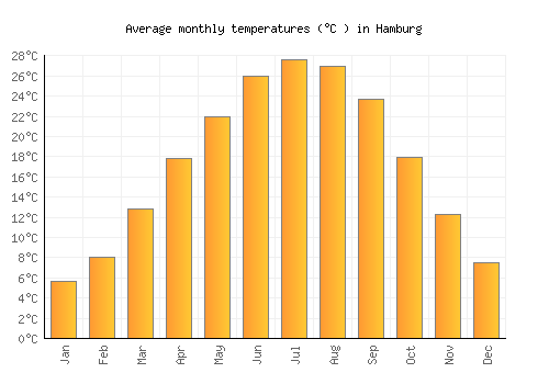 Hamburg average temperature chart (Celsius)