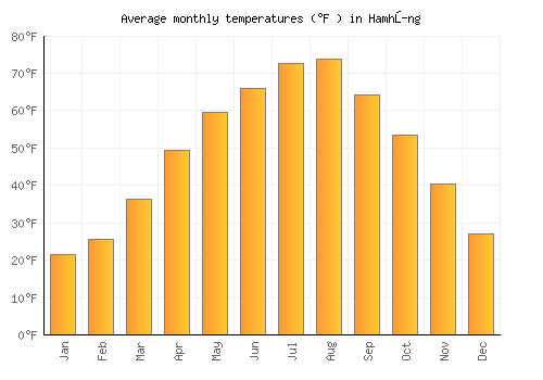 Hamhŭng average temperature chart (Fahrenheit)