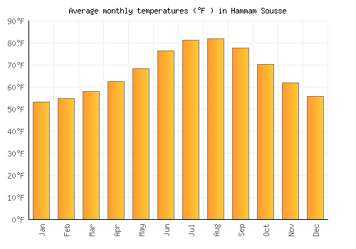 Hammam Sousse average temperature chart (Fahrenheit)