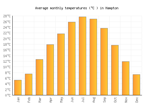 Hampton average temperature chart (Celsius)